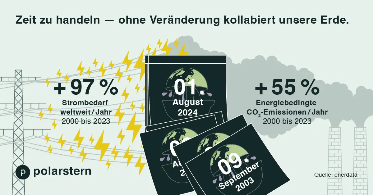 Earth Overshoot Day 2024 Wann er ist & Ranking aller Länder